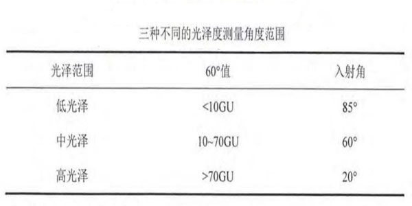 三种不同的光泽度测量角度范围