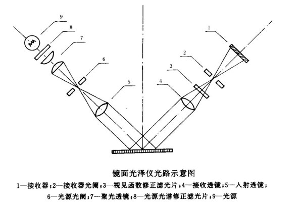 镜面光泽仪光路示意图01