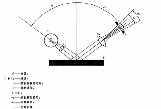 光泽度测量原理