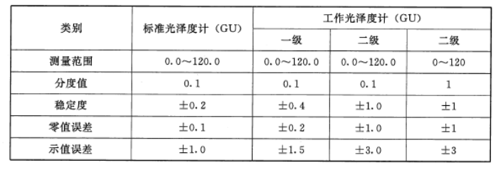 光泽度计分级